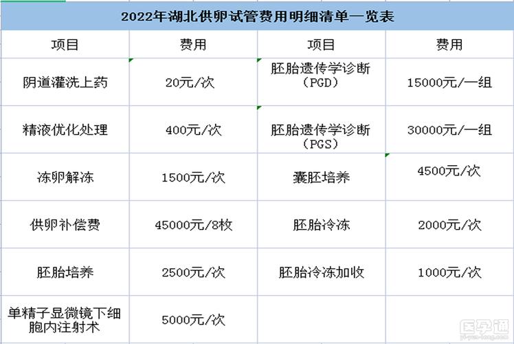 供卵需要多少钱?(供卵需要多少钱?费用一览)